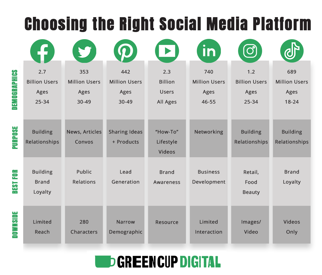 Choosing The Right Social Media Platform | GreenCup Digital